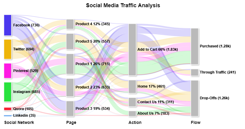 How can Sankey Diagrams help you in Digital Marketing?