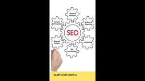 Why SEO is Important? #Shorts
