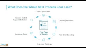 FREE SEO Training Webinar by DannySentMe